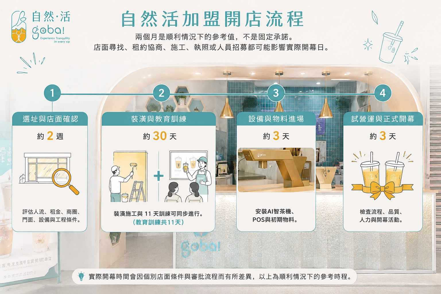 自然湉加盟開店流程時程圖