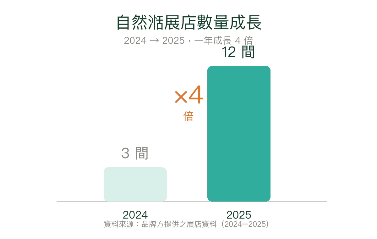 自然湉展店數量2024至2025成長長條圖