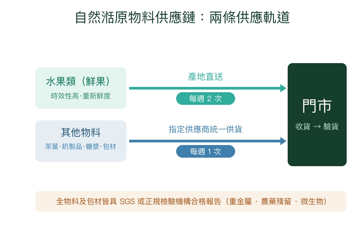 自然湉原物料供應鏈兩條供應軌道示意圖