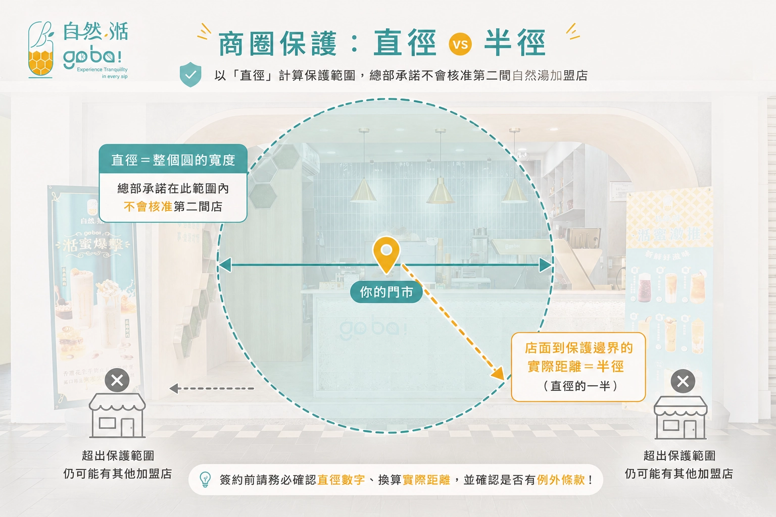 自然湉商圈保護直徑計算示意圖