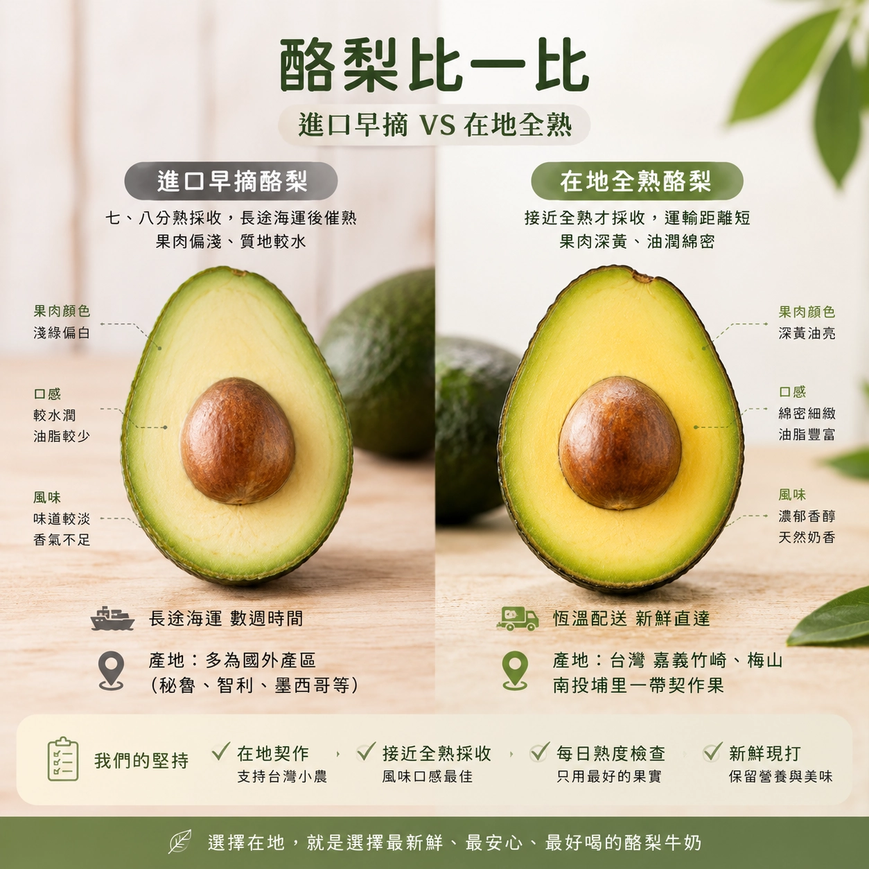 進口早摘酪梨與台灣在欉紅酪梨果肉剖面對比，這樣就知道為什麼自然湉做酪梨牛奶的選擇