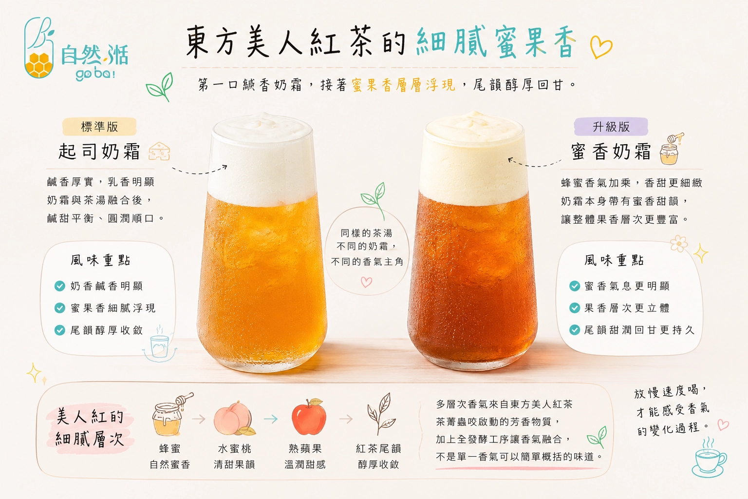 起司奶霜 蜜香奶霜 升級對照 雪絨美人紅